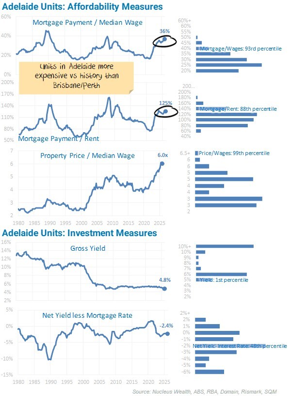 Adelaide Units Affordability Measures-20260220