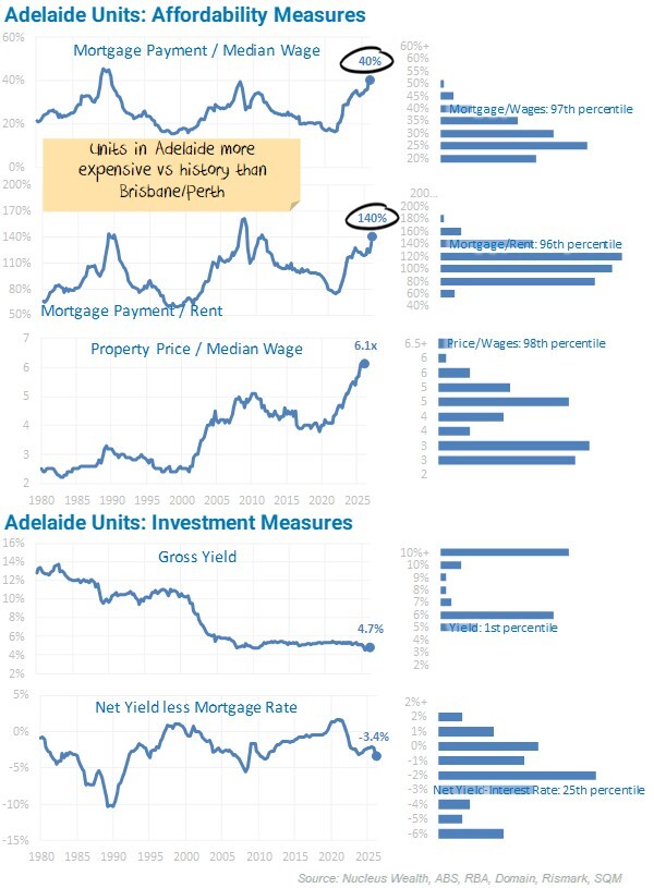 Adelaide Units Affordability Measures-20260512