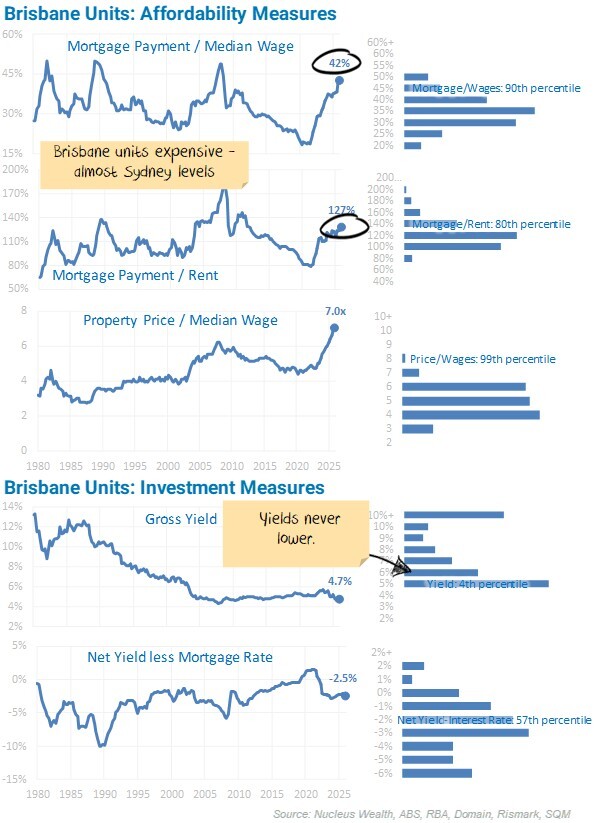 Brisbane Units Affordability Measures-20260220