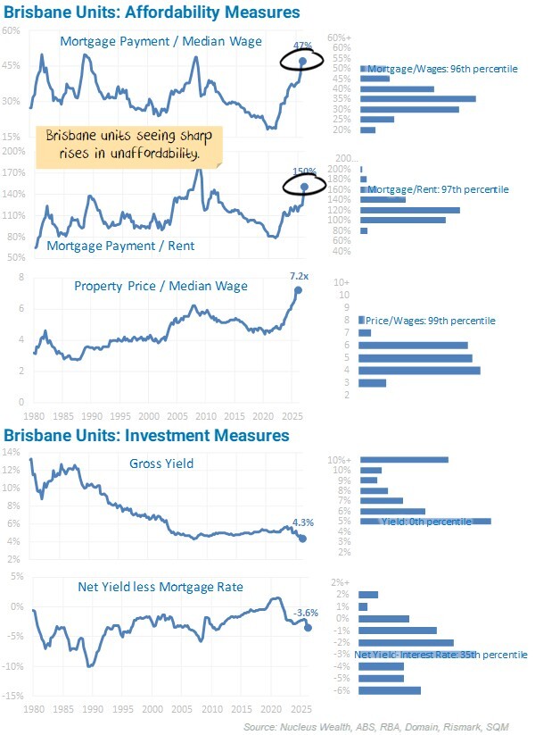 Brisbane Units Affordability Measures-20260512