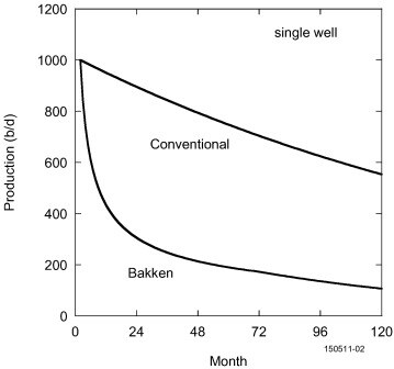 Image result for economics of a single shale well