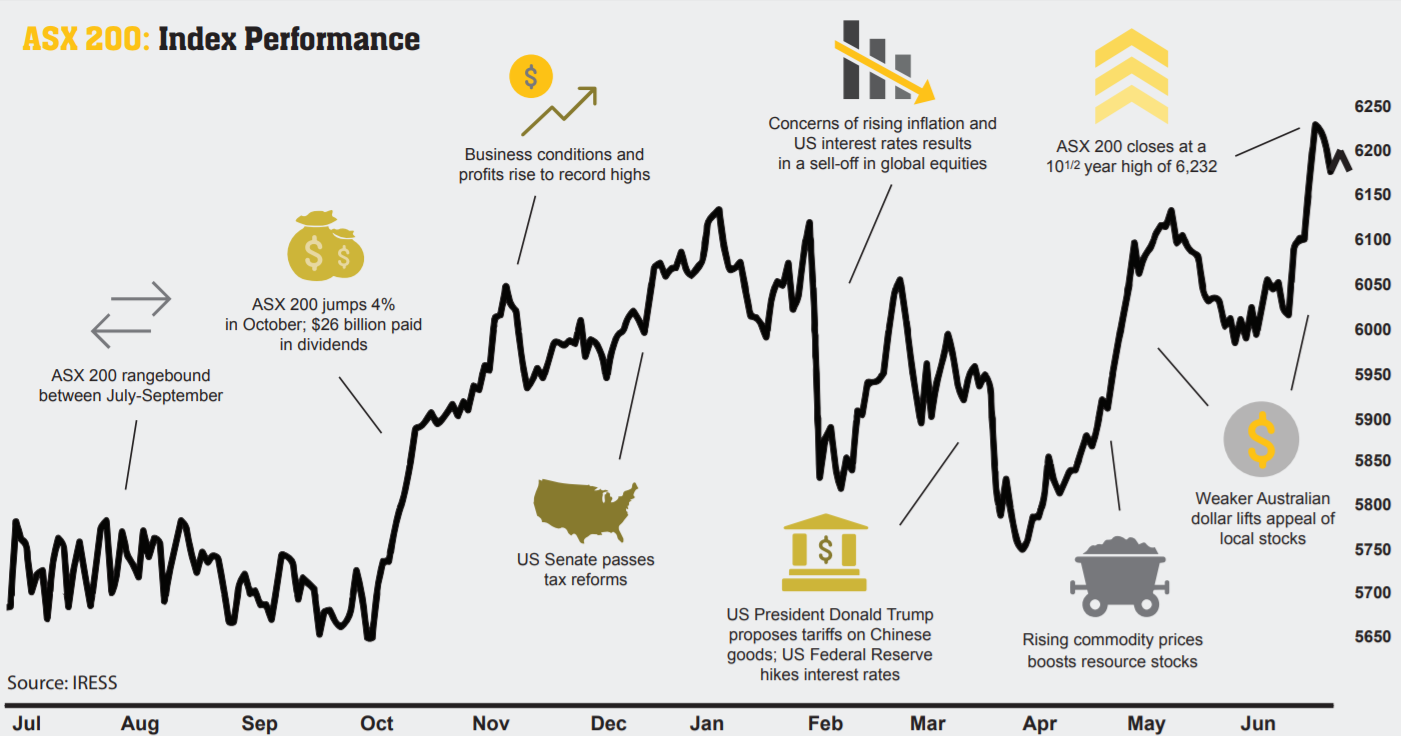 FY2018 ASX 200 Performance in a nutshell