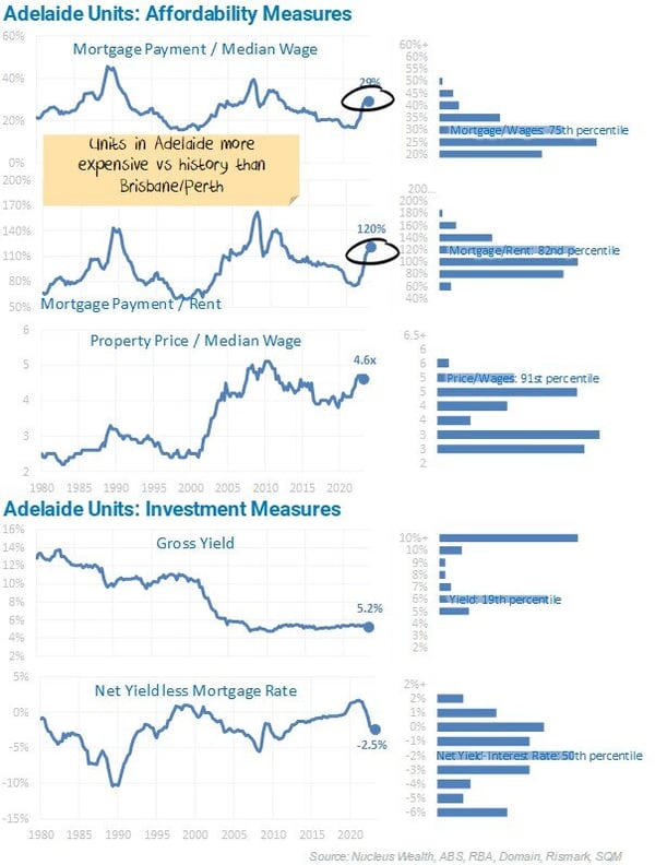 Adelaide Units Affordability Measures