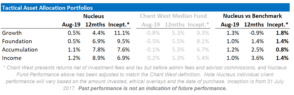 Nucleus August Performance