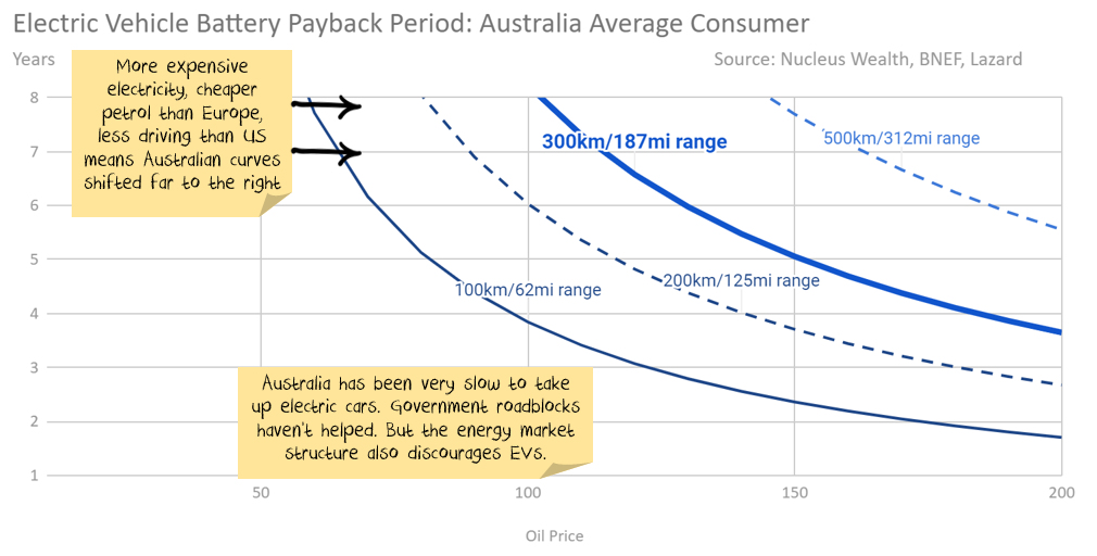 Australia electric vehicle EV payback 