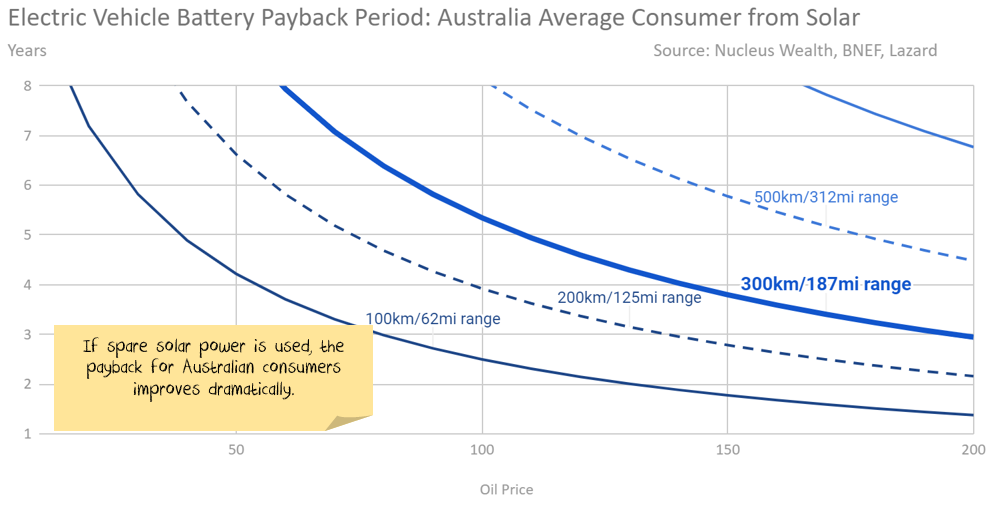 Australia solar electric vehicle EV payback 