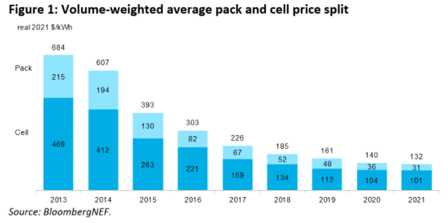 EV Battery Costs