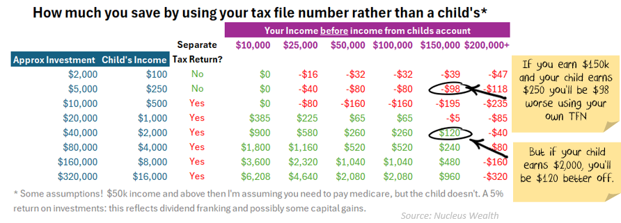 Children's Tax File Number
