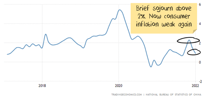 China CPI