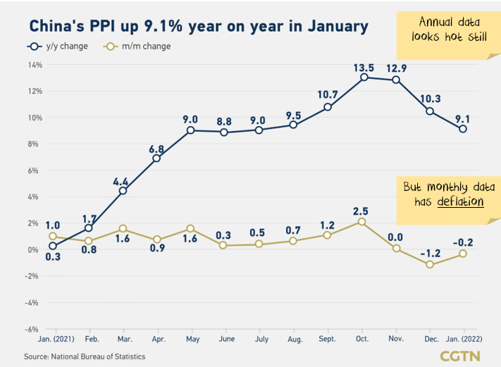 China PPI
