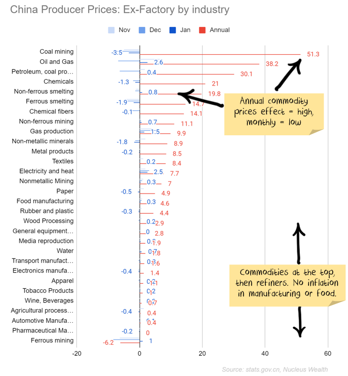 China producer price by industry inflation and commodities