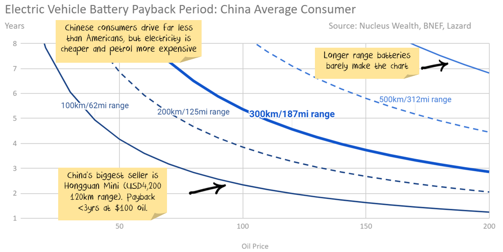 China electric vehicle EV payback 