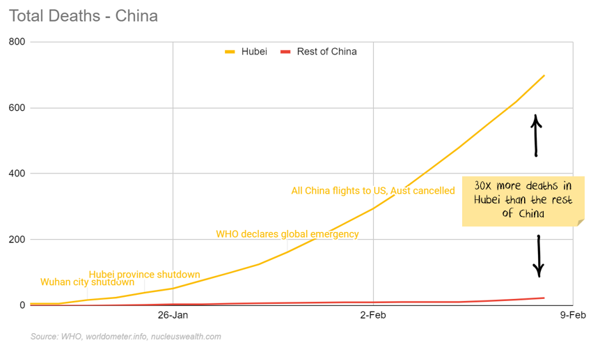 Total Deaths in China from coronavirus