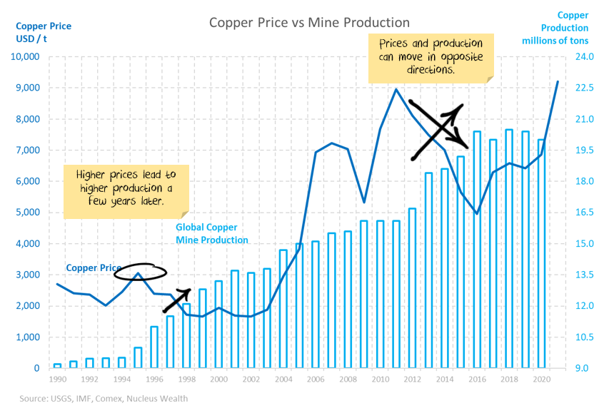 Copper price vs mine production