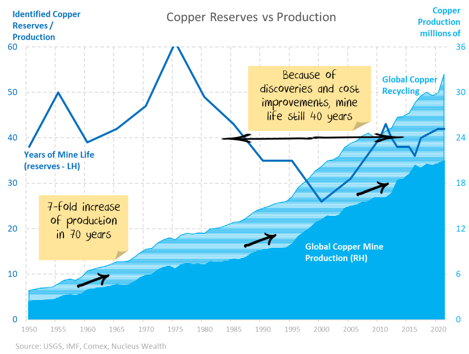Copper Production