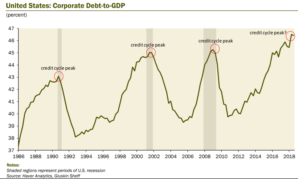 United States Corporate Debt to GDP