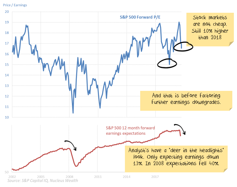 S&P 500 P/E vs Forward Earnings