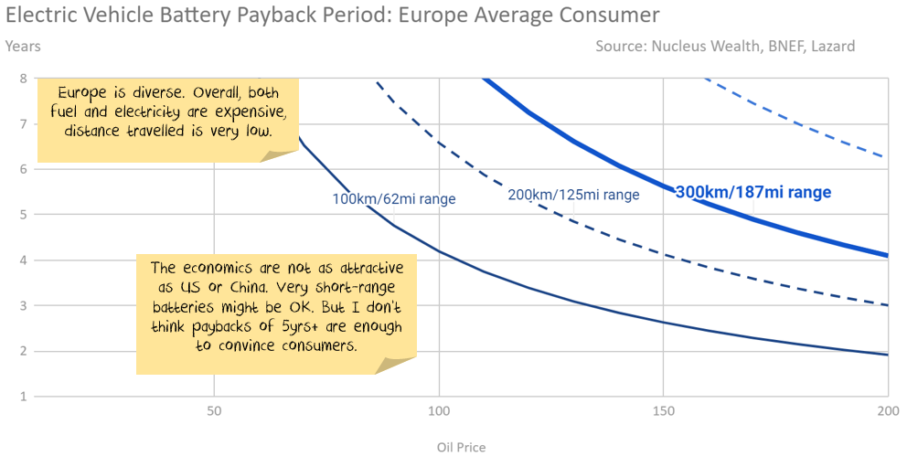Europe electric vehicle EV payback 