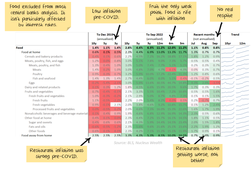 Food inflation