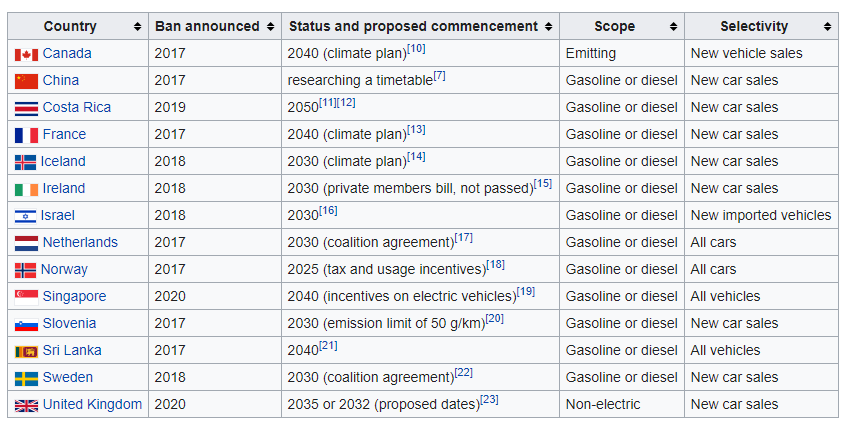 Fossil Fuel Bans