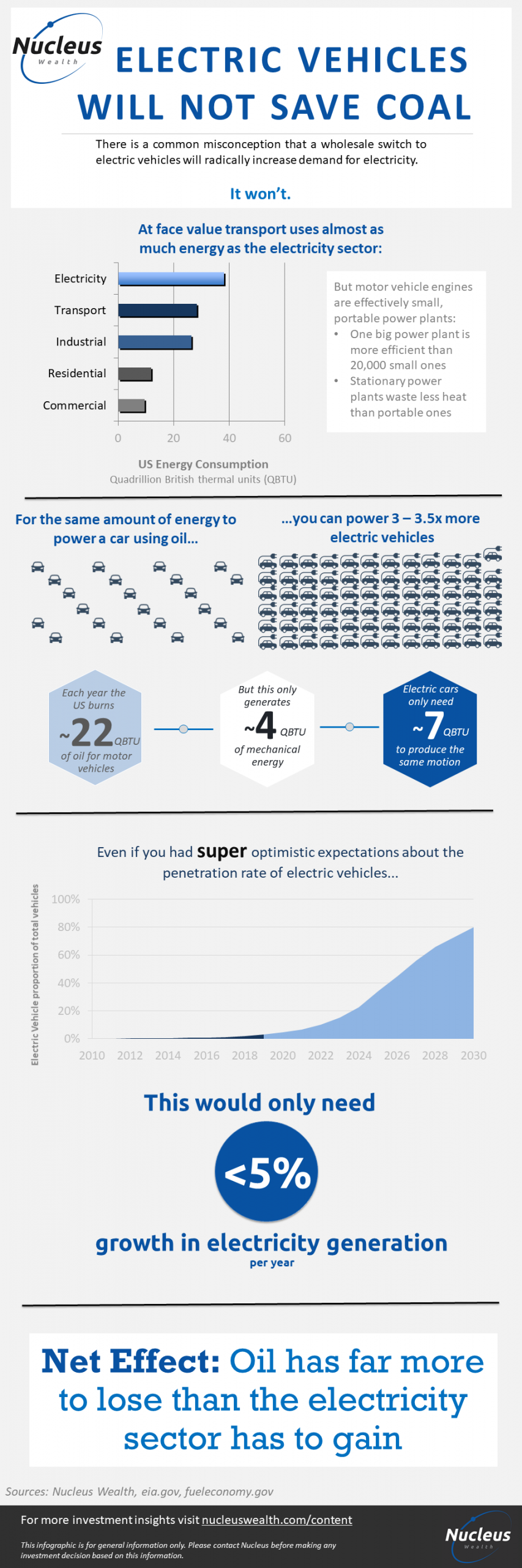 Electric Vehicle Infographic