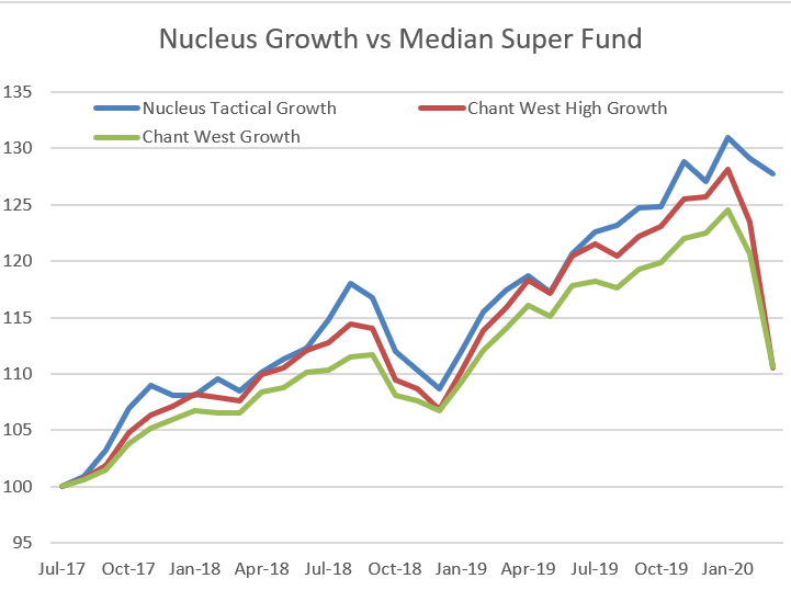 Nucleus Growth Portfolio Performance