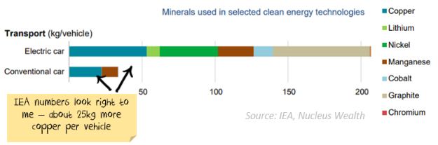 IEA Copper per vehicle
