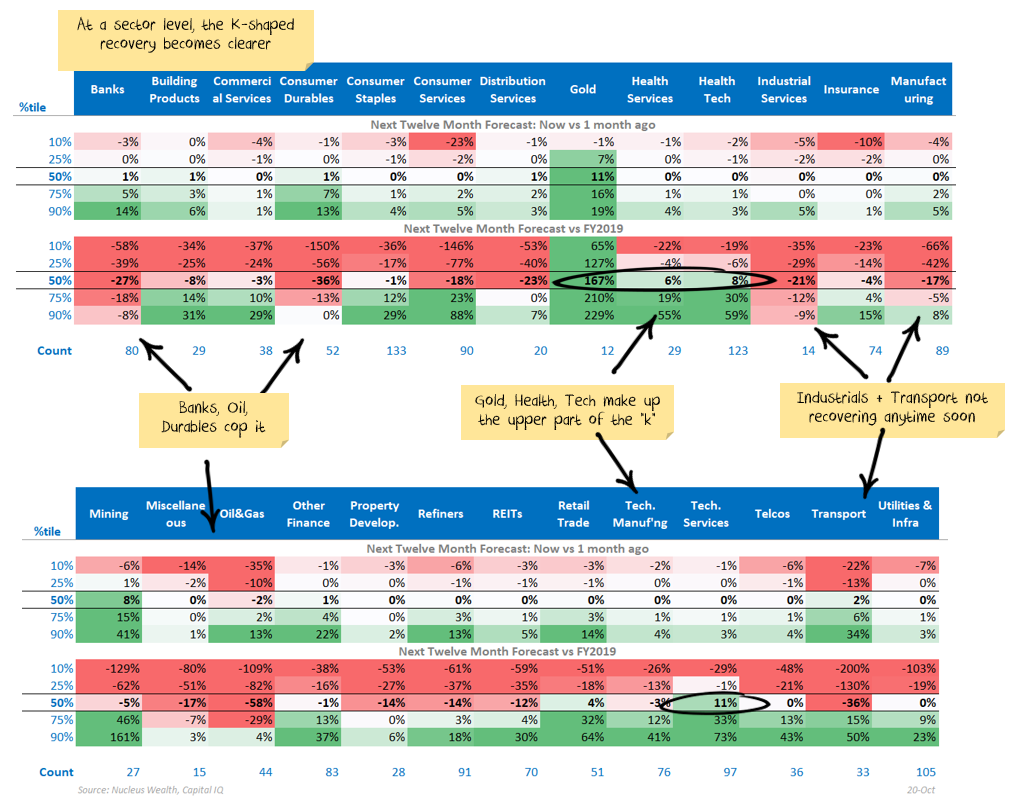 K shaped recovery by Sectors