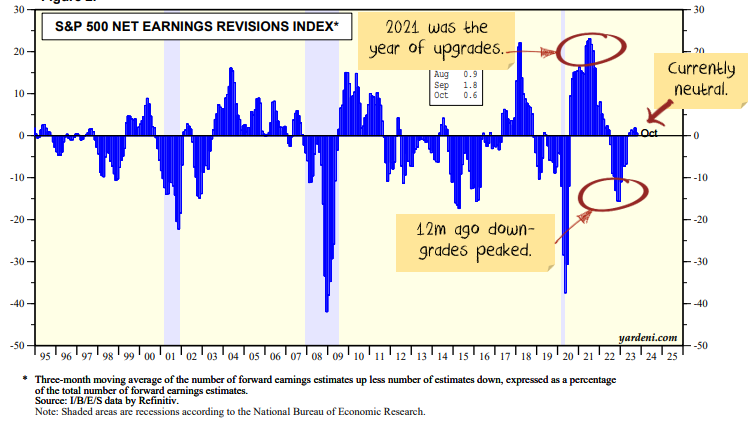 Net Earnings Revisions