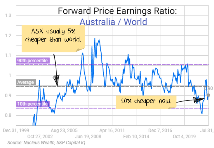 ASX PE relative to world