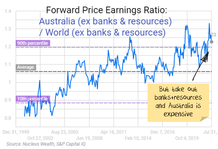 Price Earnings excluding banks and resources 