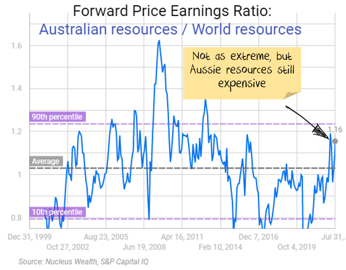 PE relative resources 