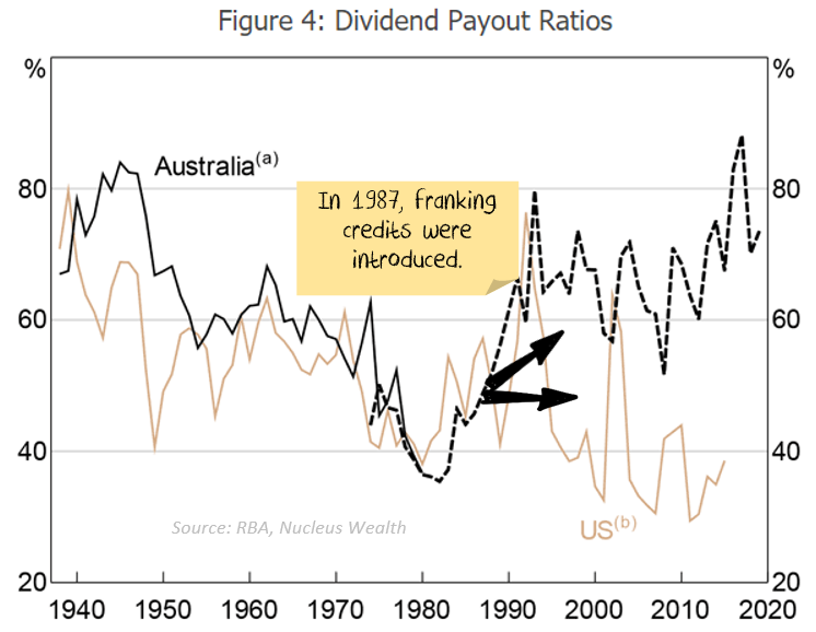 Payout ratios over time 