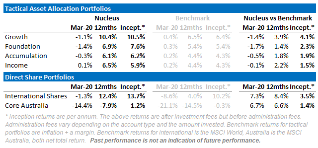 Nucleus Wealth March 2020 Performance