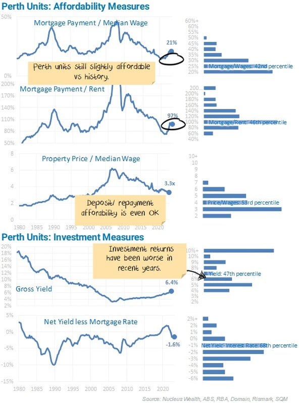 Perth Units Affordability Measures