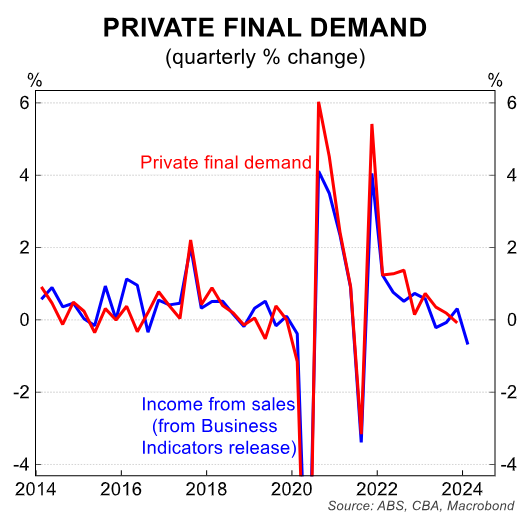 Private final demand