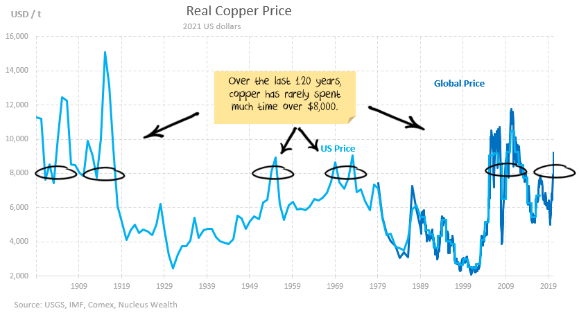 Real Copper price is in a super-cycle, volumes are not