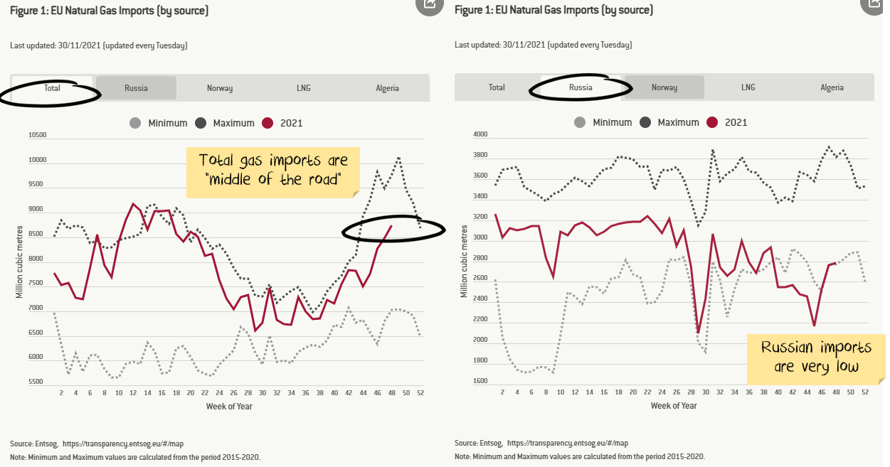 Russian Gas imports into EU