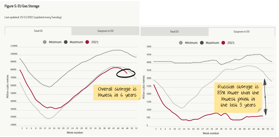 Russian Gas Storage in EU