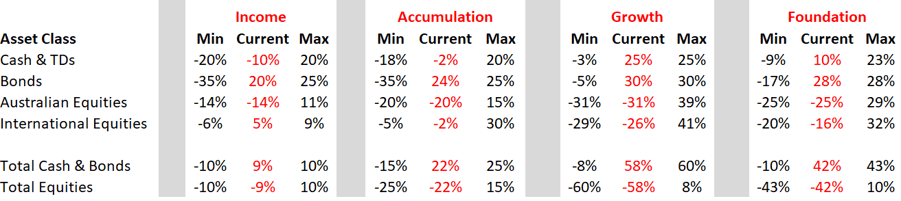 Nucleus Wealth portfolio April asset allocation