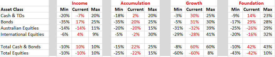 Nucleus Wealth Portfolio Asset Allocation March 2020