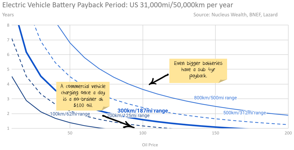 US Commercial electric vehicle payback 