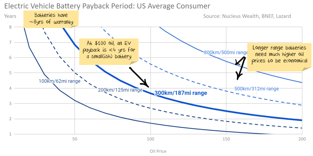 US electric vehicle EV payback 