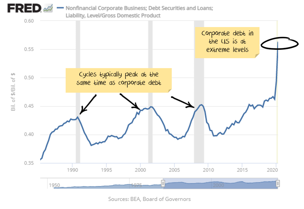 US Corporate Debt to GDP