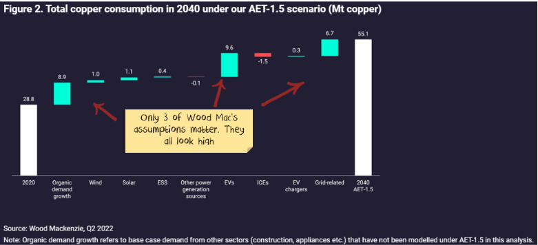 WoodMac Copper Forecast 