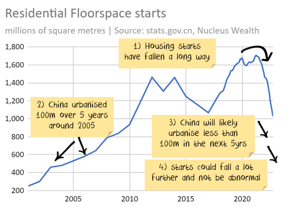 China housing starts