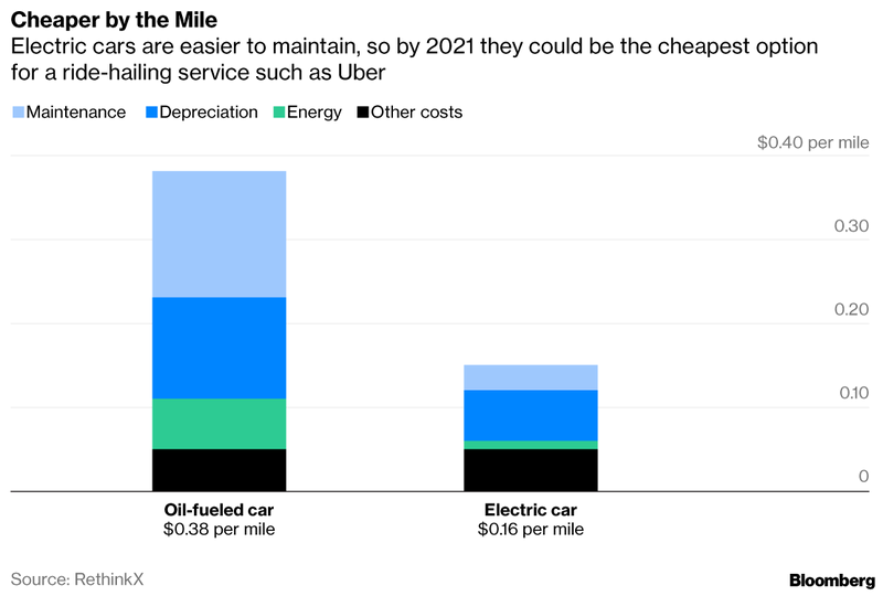 Cost per mile for EVs vs oil 