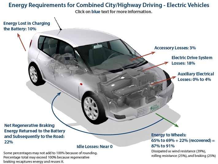electric vehicle efficiency