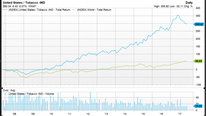 Tobacco companies stockmarket price over time