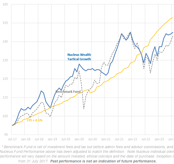 Growth portfolio performance